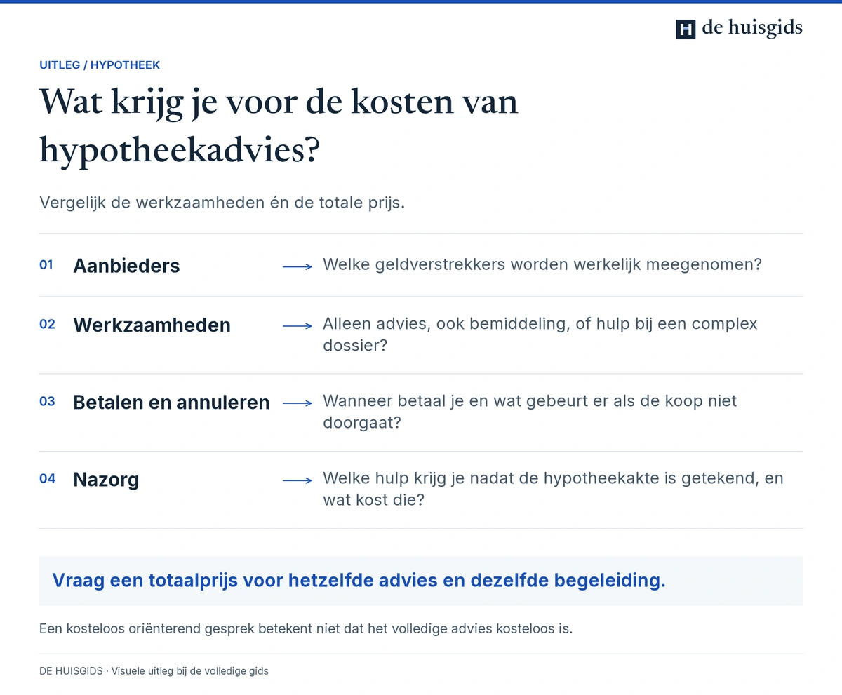 Vergelijking van hypotheekadvies op aanbieders, werkzaamheden, betaling en hulp na het afsluiten.