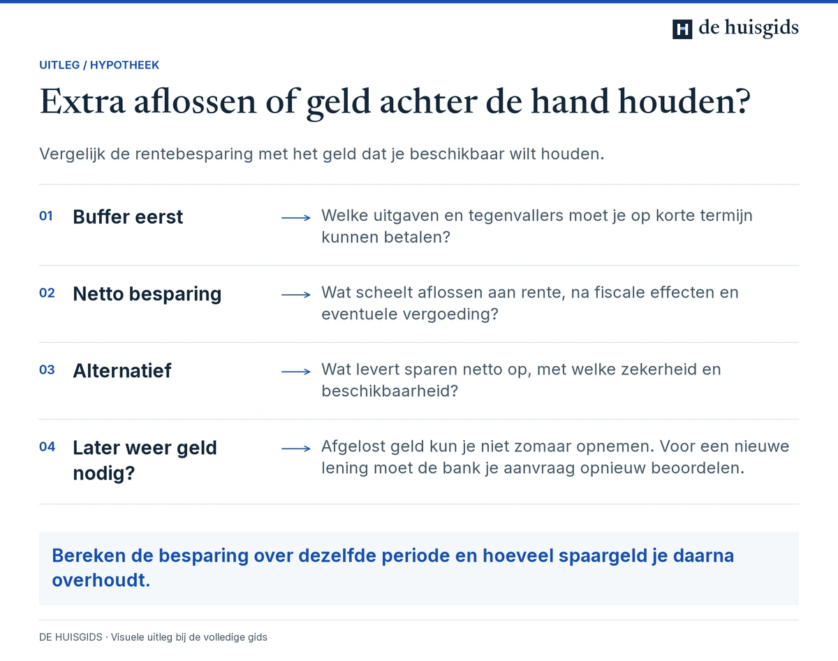 Afweging tussen extra aflossen, voldoende spaargeld houden en andere bestedingen van je geld.