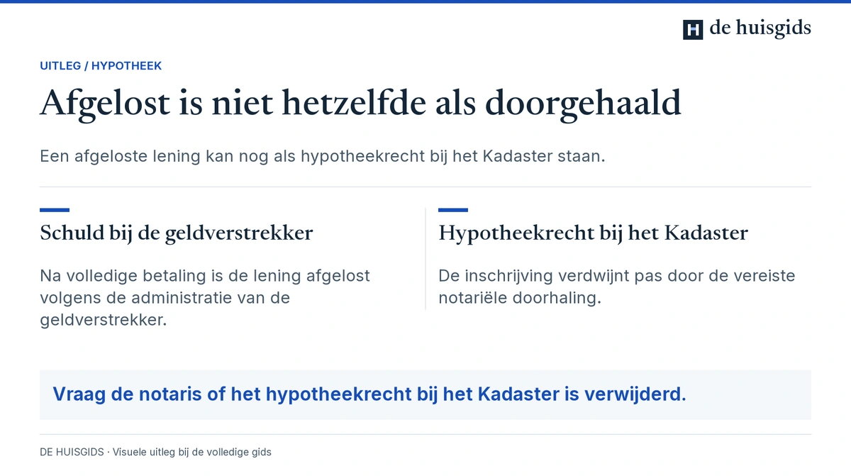Verschil tussen de hypotheekschuld aflossen en het hypotheekrecht uit het Kadaster laten verwijderen.