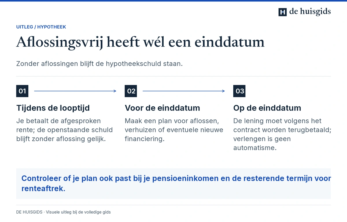 Wat je tijdens de looptijd, vóór de einddatum en bij afloop van een aflossingsvrije hypotheek regelt.