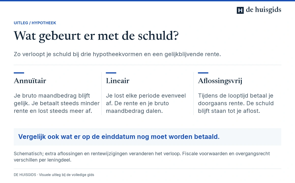 Verloop van schuld en betalingen bij een annuïtaire, lineaire en aflossingsvrije hypotheek.