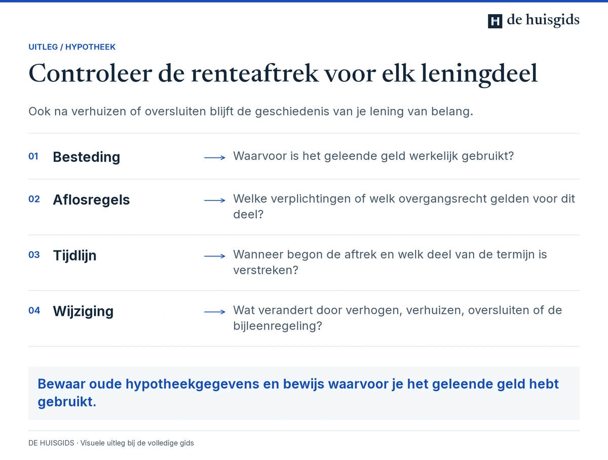 Per leningdeel controleren waarvoor het geld is gebruikt en welke aflosregels en aftrektermijn gelden.