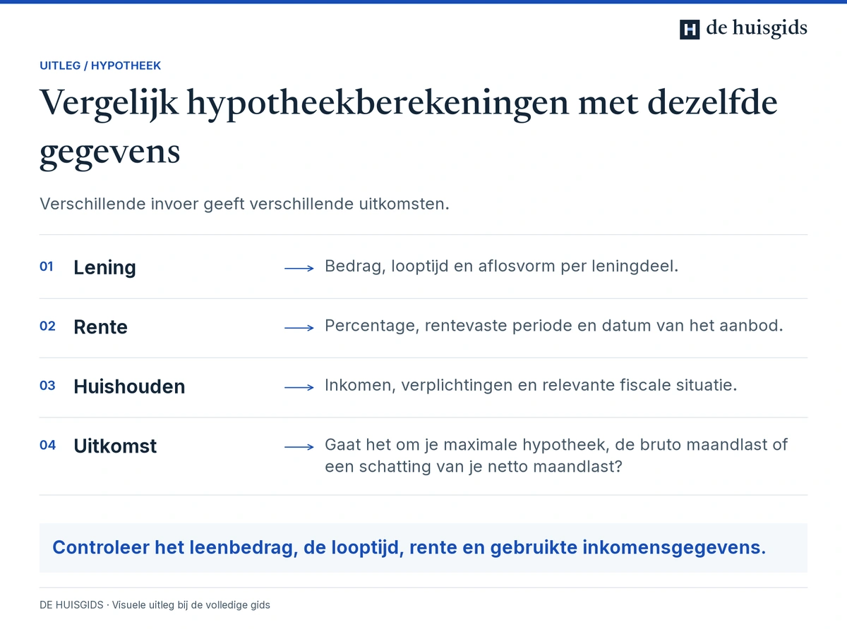 Gegevens om hypotheekberekeningen te vergelijken: leenbedrag, rente, huishouden en soort uitkomst.