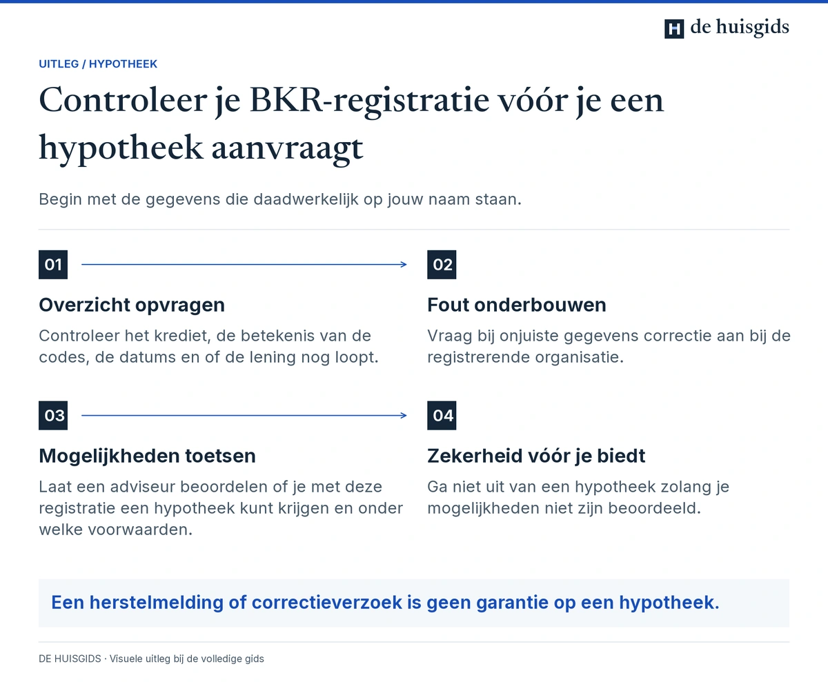 Je BKR-registratie opvragen, fouten laten corrigeren en de gevolgen voor je hypotheek bespreken.