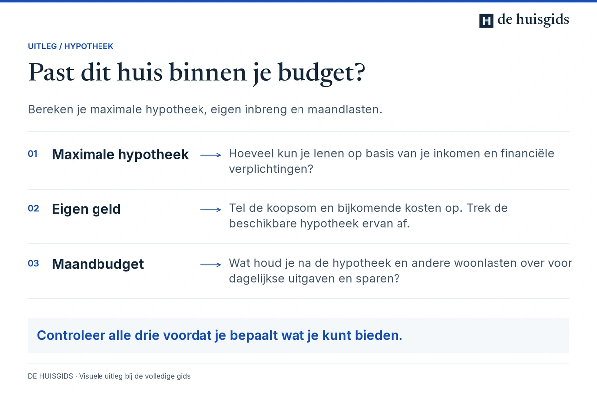 Drie aparte berekeningen bij een huisaankoop: maximale lening, benodigde eigen inbreng en ruimte in het maandbudget.