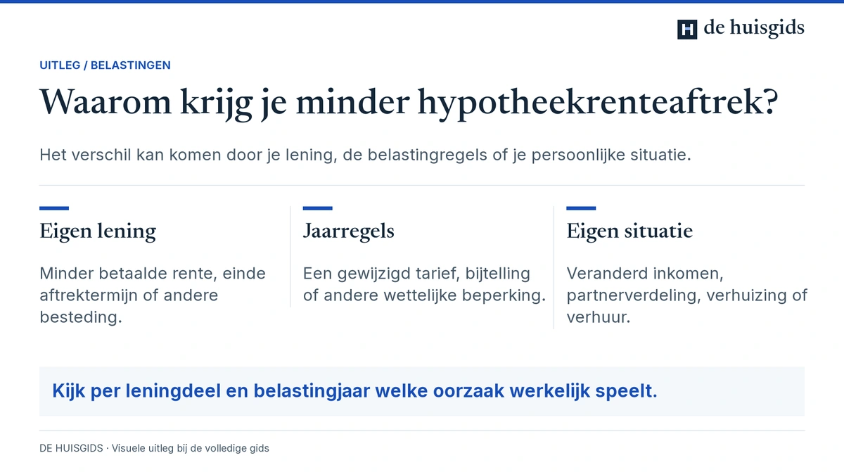 Veranderingen in lening, belastingregels en persoonlijke situatie kunnen de hypotheekrenteaftrek beïnvloeden.