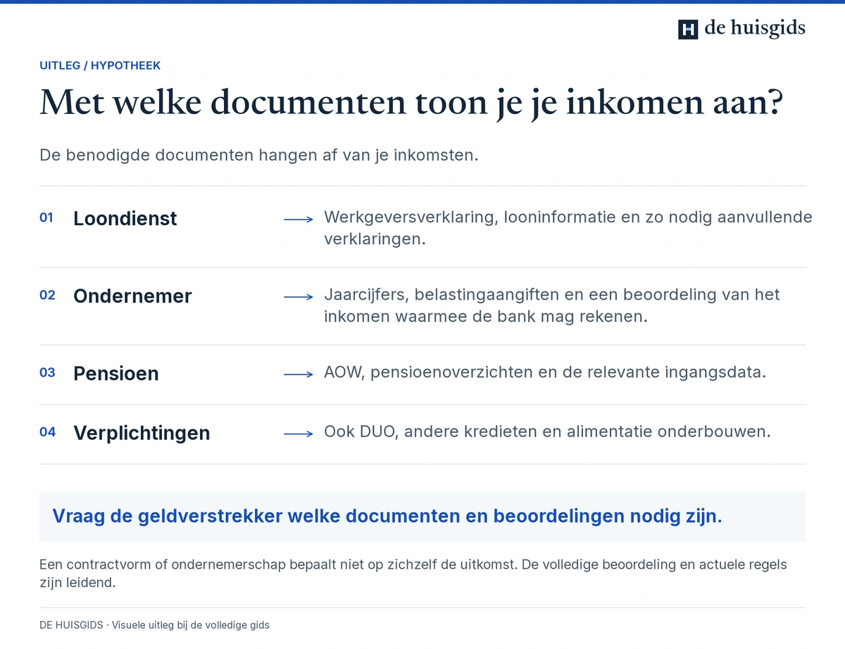 Bewijsstukken voor inkomen uit loondienst, onderneming en pensioen bij een hypotheekaanvraag.