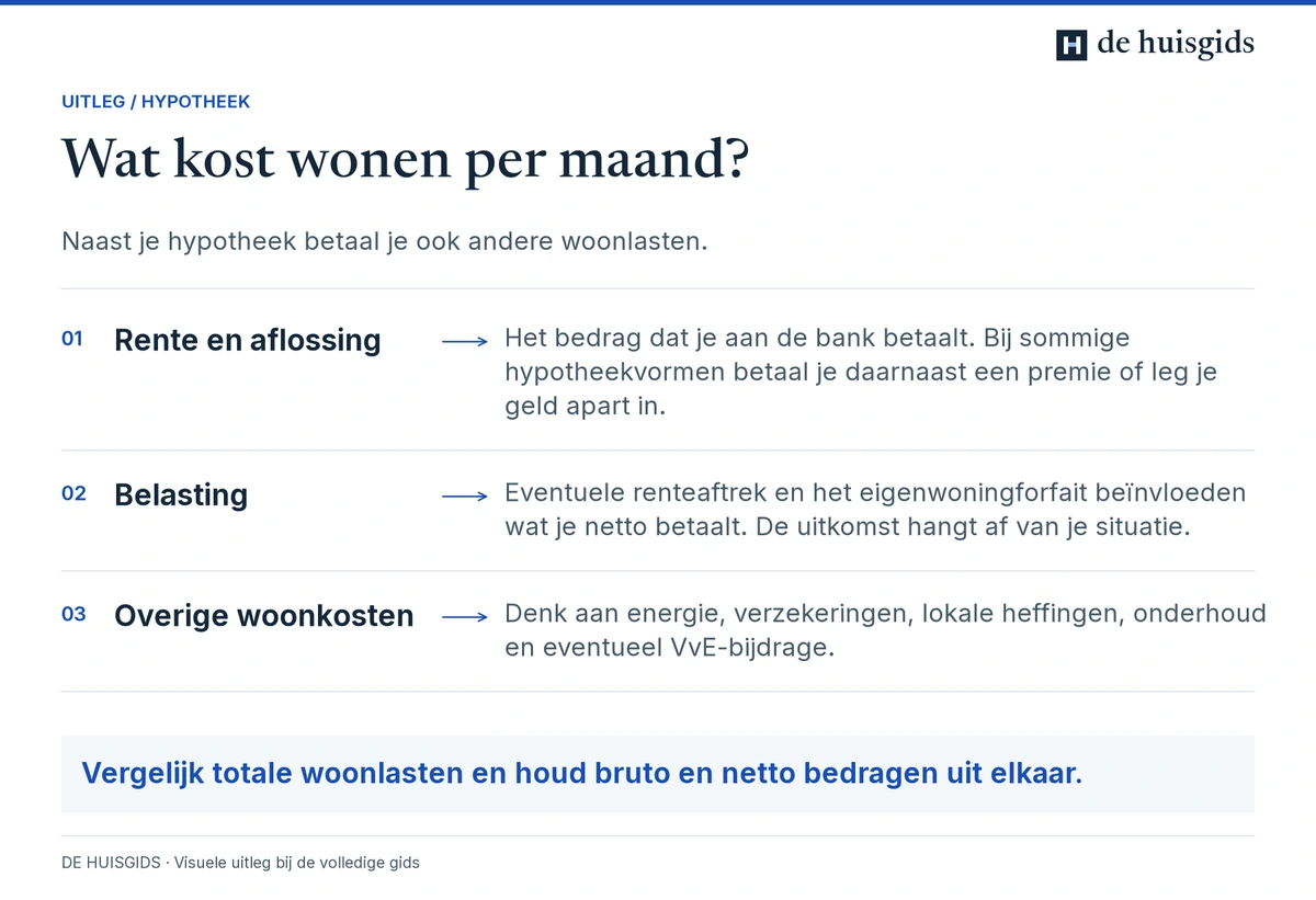 Opbouw van woonlasten uit de betaling aan de bank, belastingeffecten en overige woningkosten.
