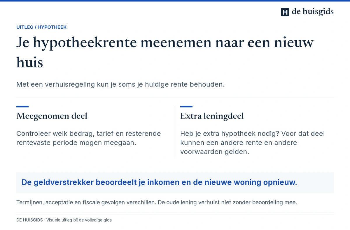 Bij verhuizen kunnen voor de meegenomen rente en een extra leningdeel verschillende afspraken gelden.
