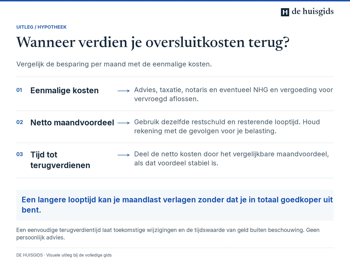 Berekening van oversluitkosten, maandelijks voordeel en de tijd die nodig is om de kosten terug te verdienen.