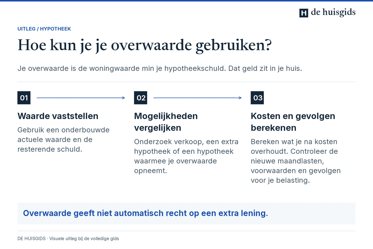 Stappen om overwaarde te berekenen en te beoordelen hoe je die beschikbaar kunt maken.
