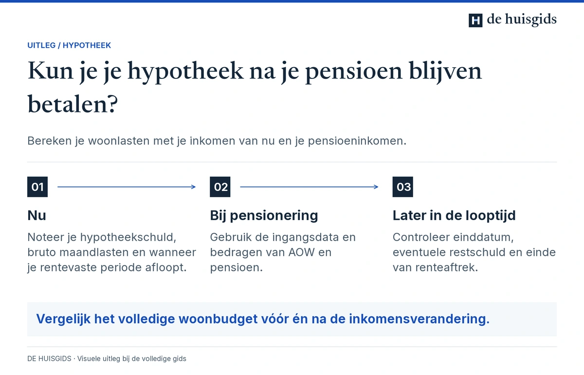 Vergelijking van hypotheeklasten en inkomen vóór pensionering, bij pensionering en later in de looptijd.