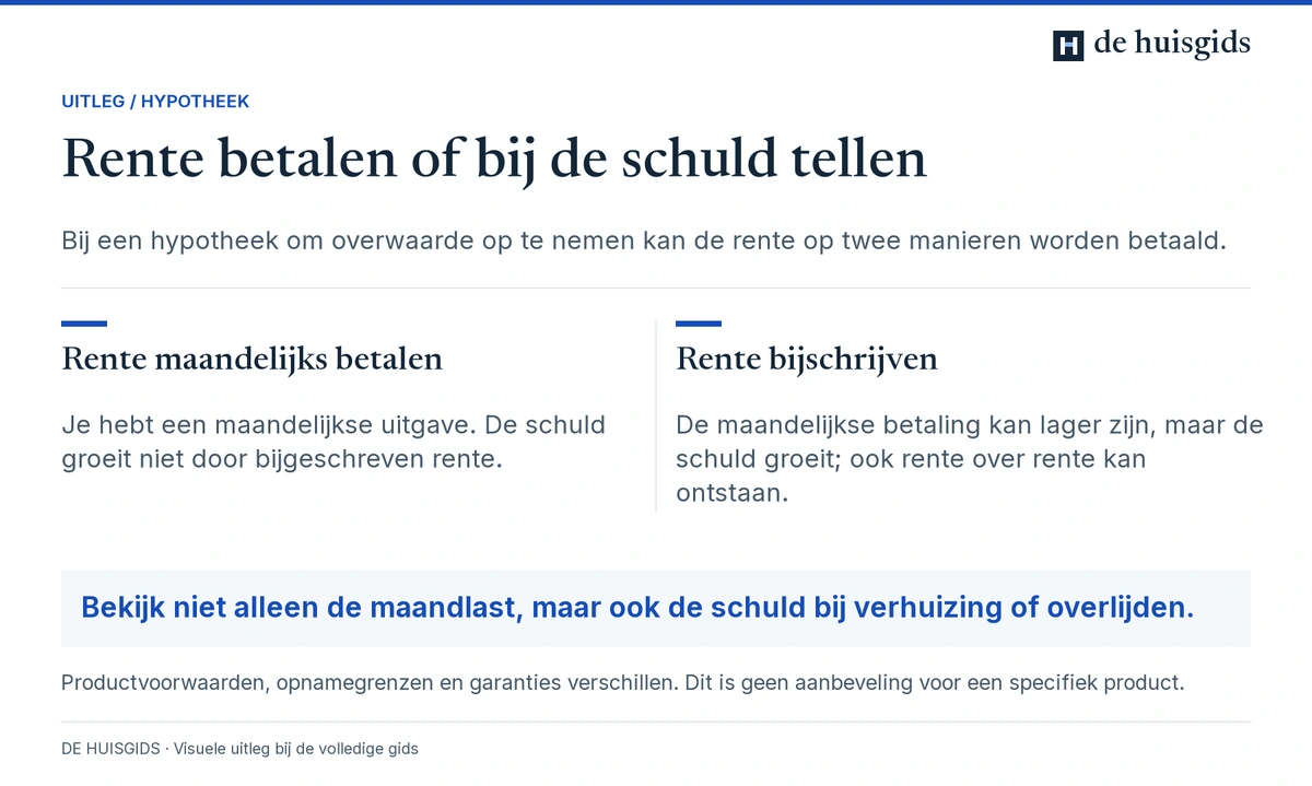Verschil tussen rente maandelijks betalen en rente aan de hypotheekschuld toevoegen.