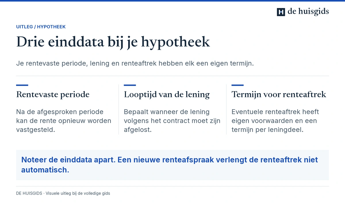 De rentevaste periode, looptijd van de hypotheek en termijn voor renteaftrek hebben afzonderlijke einddata.