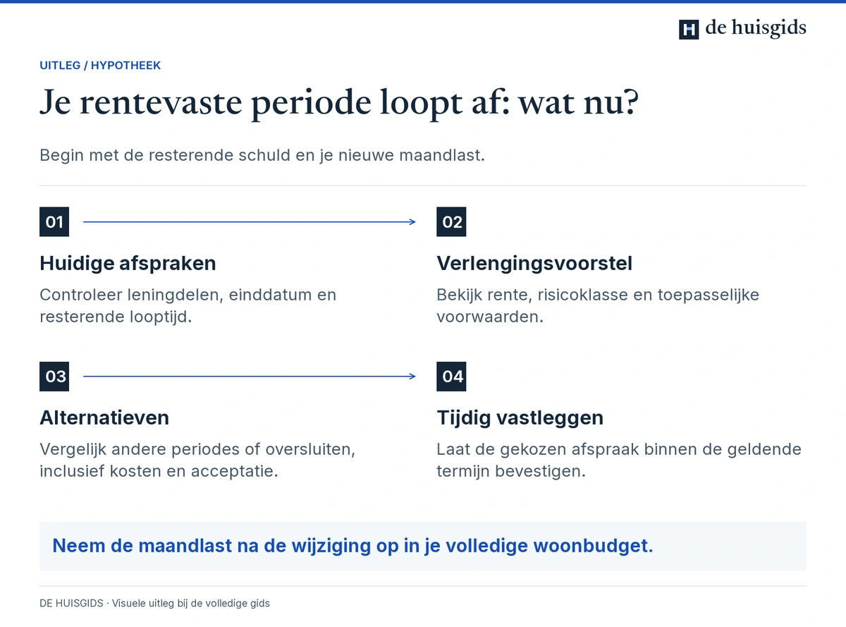 Controles bij het aflopen van de rentevaste periode: huidige afspraken, verlengingsvoorstel en alternatieven.