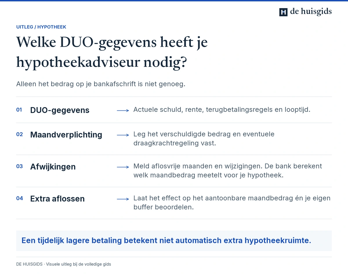 DUO-gegevens en betalingsafspraken die nodig zijn om een studieschuld bij de hypotheek te beoordelen.