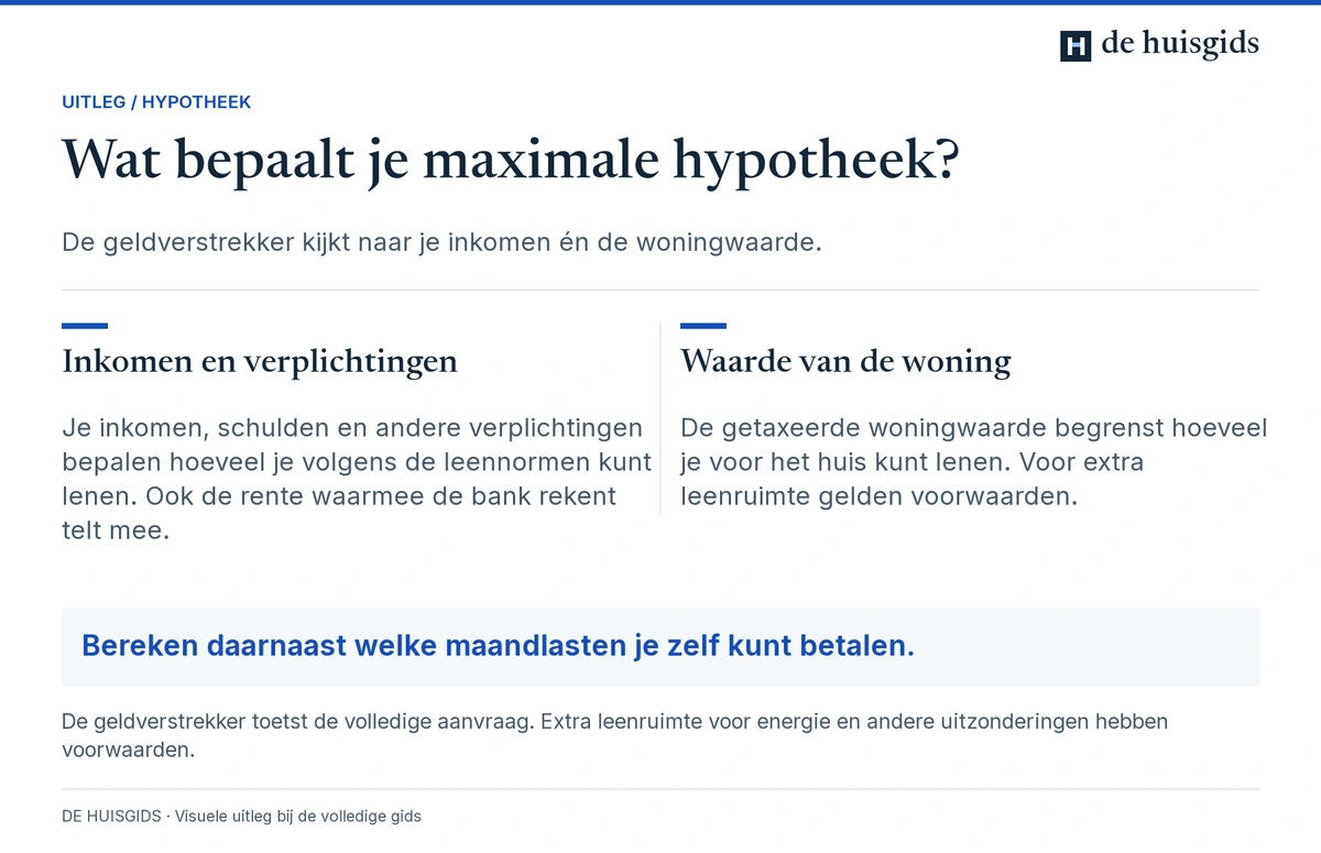 Twee hypotheektoetsen naast elkaar: inkomen en financiële verplichtingen, en de waarde van de woning. Daarna volgt het eigen maandbudget.