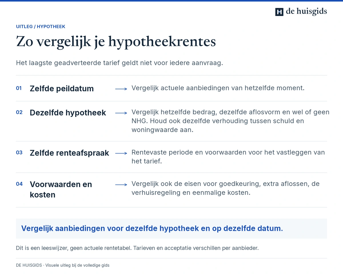 Hypotheekrentes vergelijken voor dezelfde lening, datum, renteafspraak en voorwaarden.