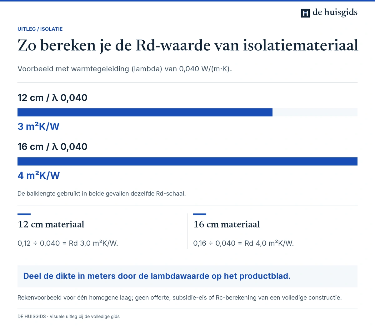 Bij hetzelfde materiaal stijgt Rd van 3 naar 4 m²K/W als de dikte toeneemt van 12 naar 16 centimeter.