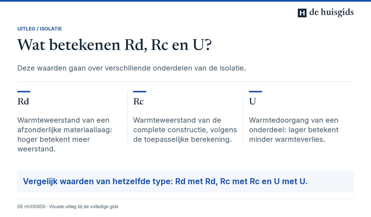Verschil tussen Rd van isolatiemateriaal, Rc van een constructie en U als maat voor warmtedoorgang.