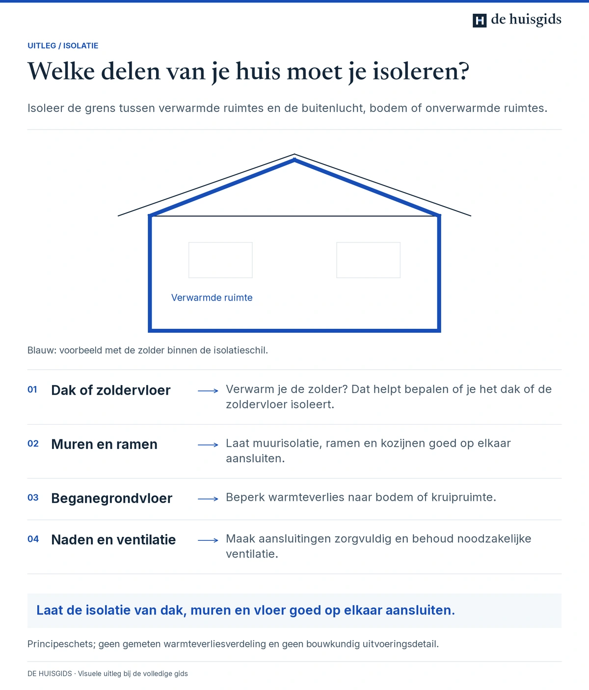 Doorsnede met dak, gevels en vloer als isolatieschil rondom een voorbeeldwoning met verwarmde zolder.