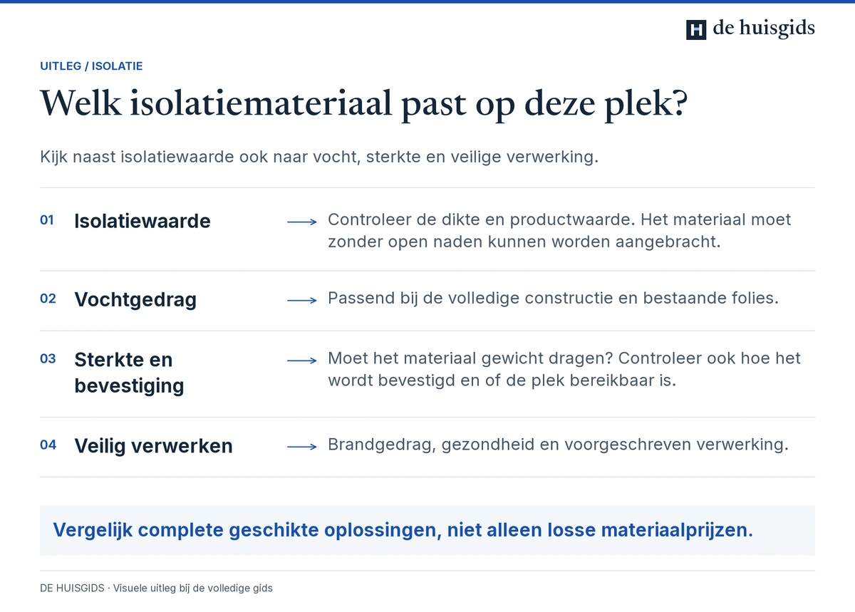 Isolatiemateriaal kiezen op warmteprestatie, vocht, plaats in de constructie en veilige verwerking.