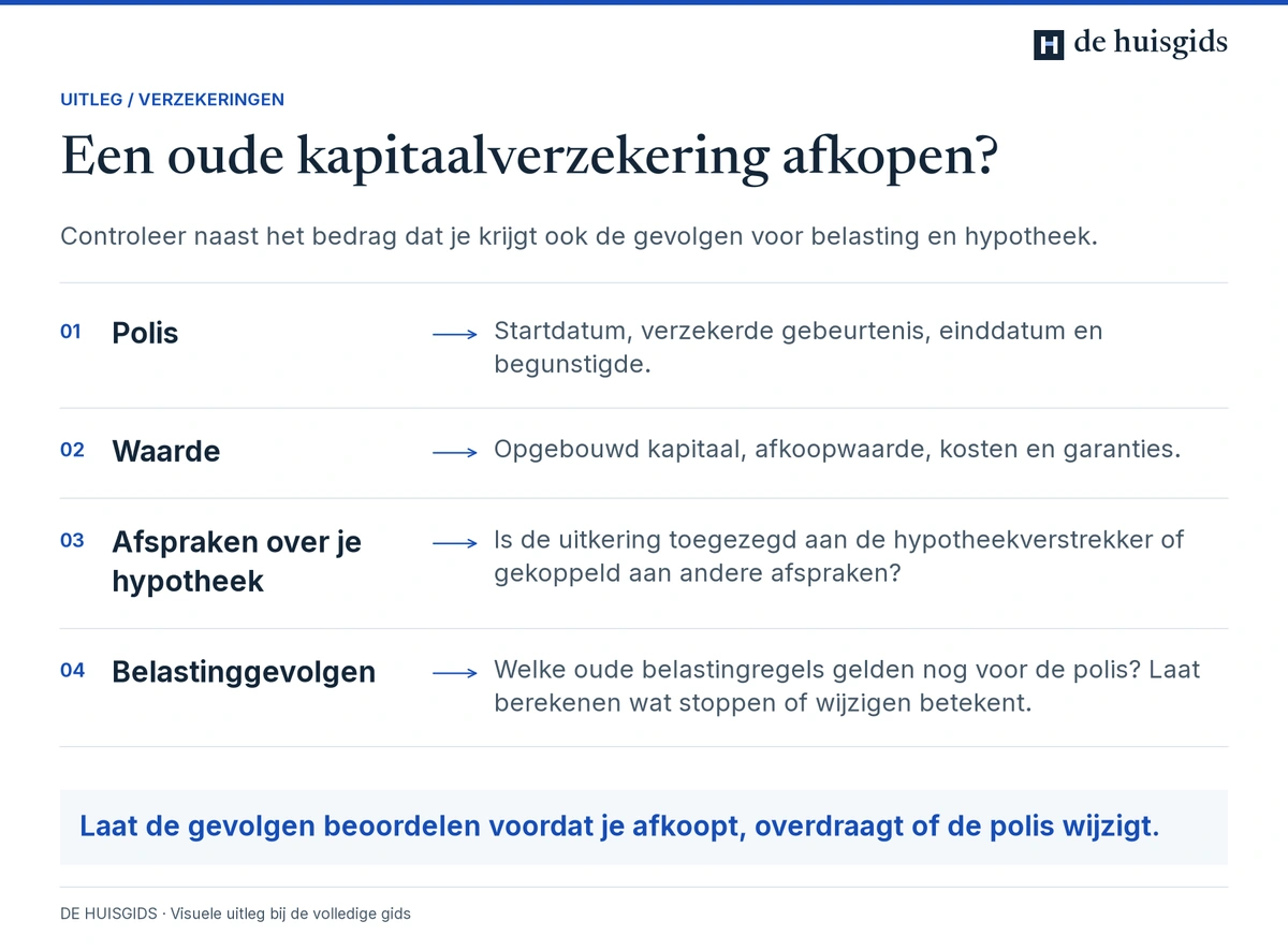 Vóór een kapitaalverzekering wordt beëindigd: polis, waarde, hypotheekkoppeling en belastinggevolgen controleren.