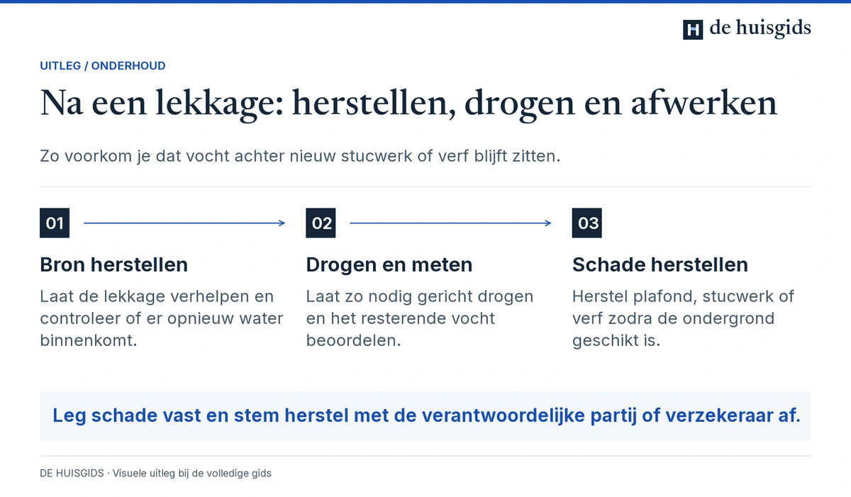 Bij lekkageschade eerst de oorzaak herstellen, daarna drogen en pas daarna de afwerking repareren.