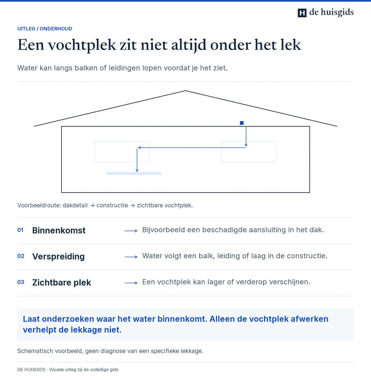 Voorbeeld van water dat vanaf een daklek langs de constructie loopt en op een andere plek als vochtvlek zichtbaar wordt.