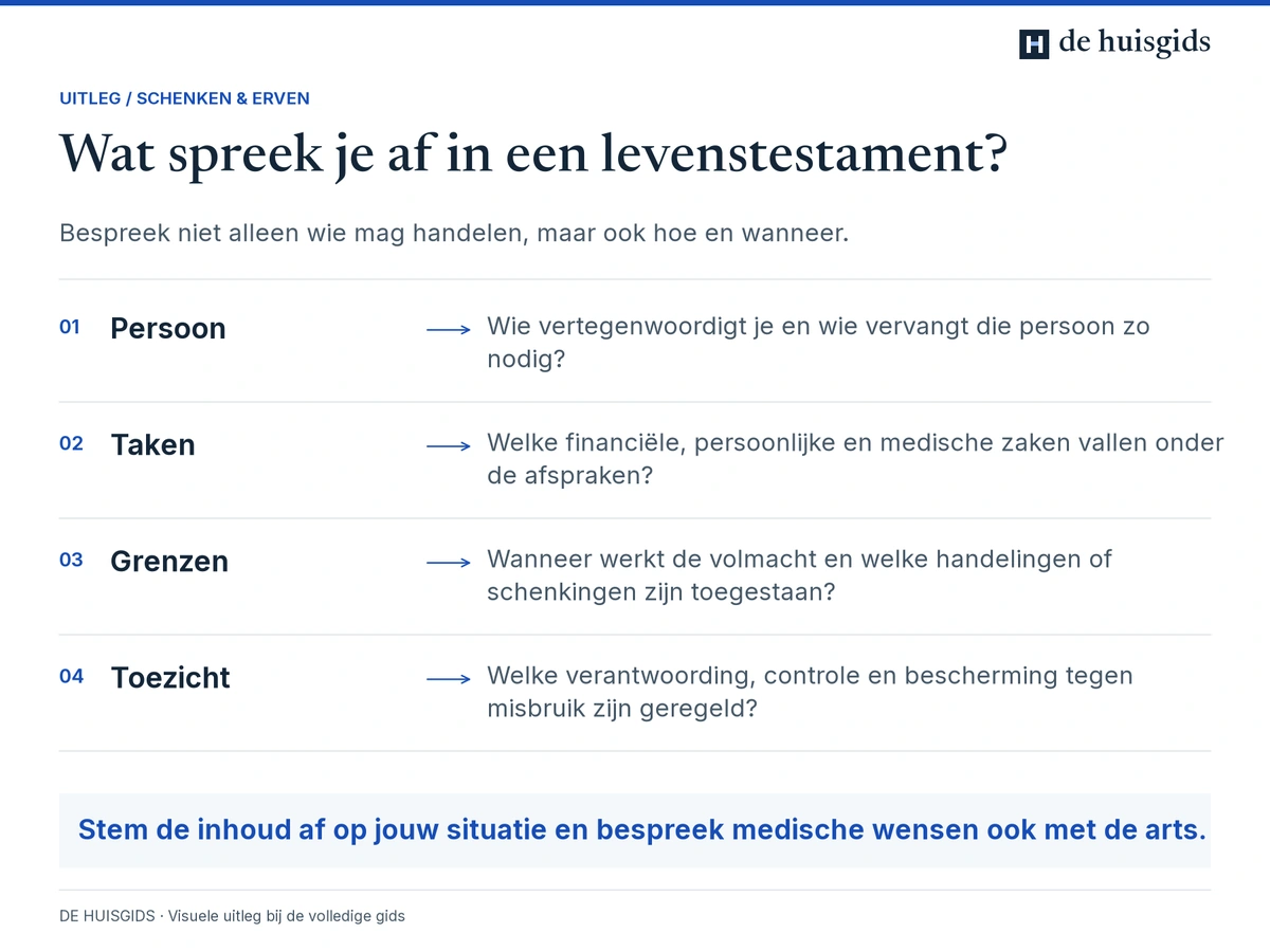 Afspraken in een levenstestament over vertegenwoordiger, taken, grenzen en toezicht.