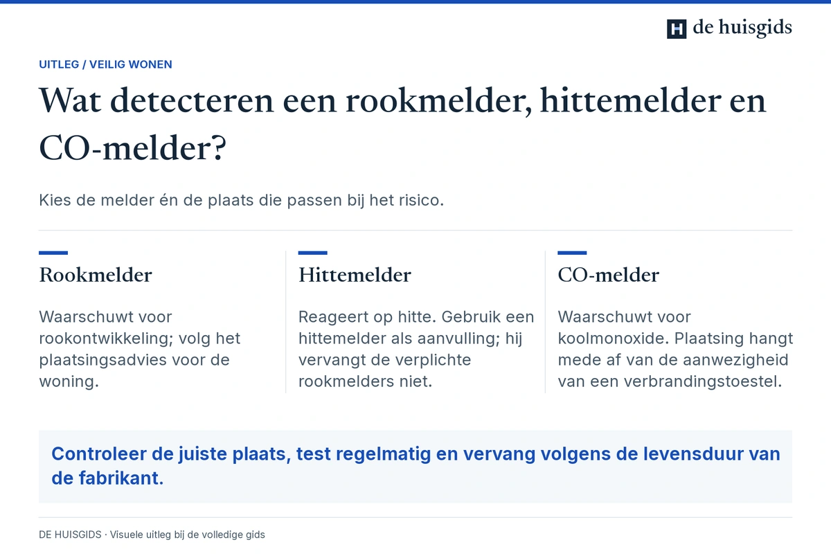 Rookmelders, hittemelders en CO-melders detecteren verschillende signalen en hebben verschillende plaatsingsadviezen.