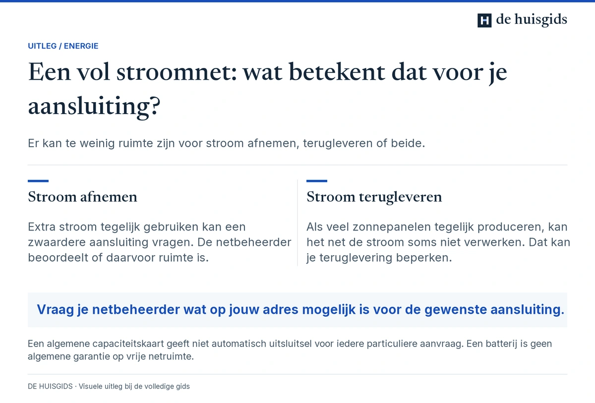 Zowel stroom afnemen als stroom terugleveren vraagt beschikbare capaciteit van het elektriciteitsnet.