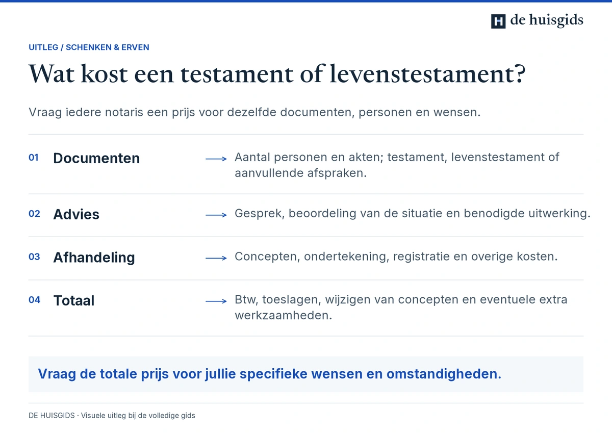 Notarisoffertes vergelijken op documenten, advies, afhandeling en totale kosten voor dezelfde wensen.