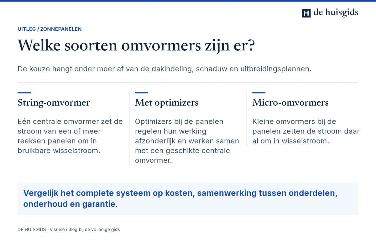 Verschil tussen een centrale stringomvormer, optimizers met een omvormer en micro-omvormers per paneel.