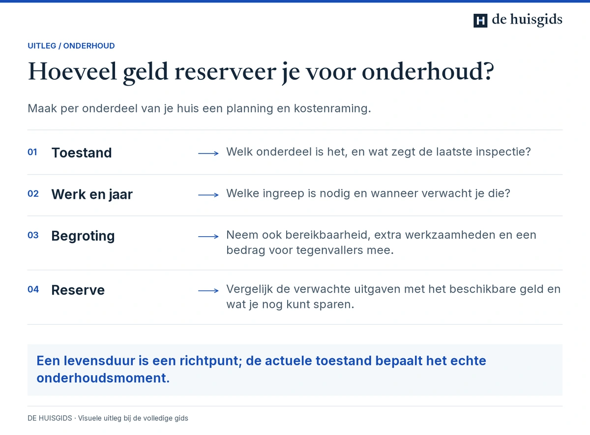 Van de staat van een bouwdeel en het geplande onderhoud naar een begroting en maandelijkse reservering.