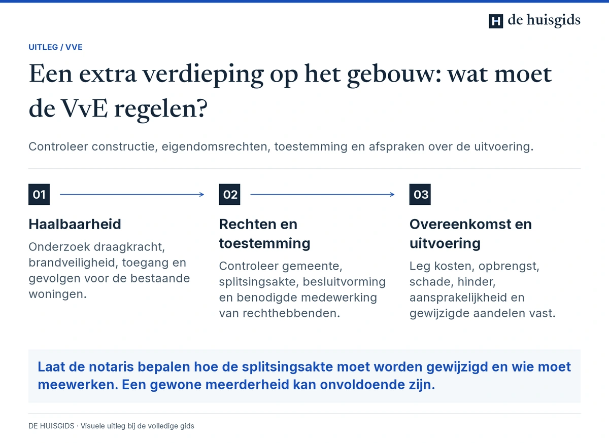 Voor een extra verdieping onderzoekt de VvE draagkracht, eigendomsrechten, toestemming en uitvoeringsafspraken.