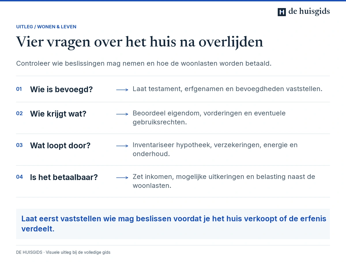Na overlijden controleren wie over het huis mag beslissen, wie wat krijgt en hoe de woonlasten worden betaald.