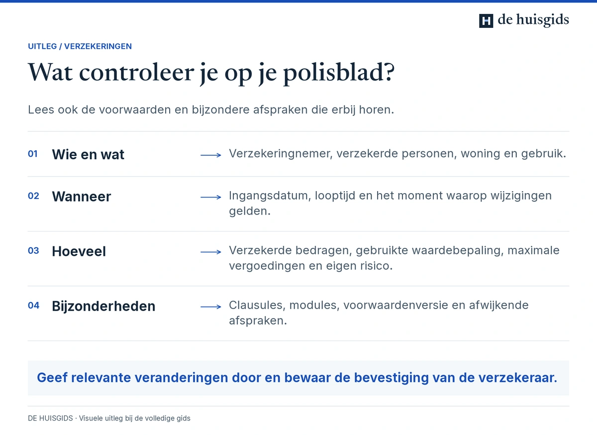Het polisblad controleren op verzekerde personen en zaken, periode, bedragen en bijzondere afspraken.