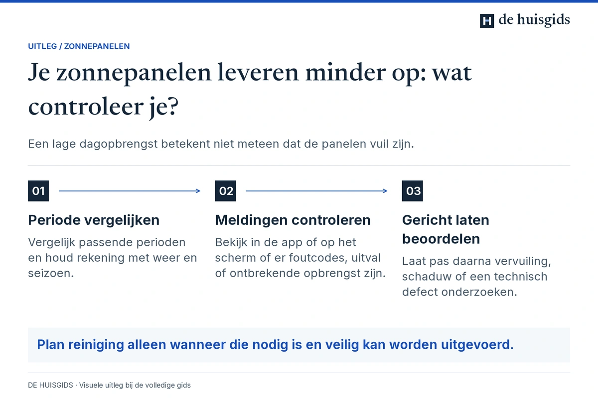 Bij minder zonneopbrengst eerst vergelijkbare perioden en foutmeldingen controleren, daarna gericht onderzoek.