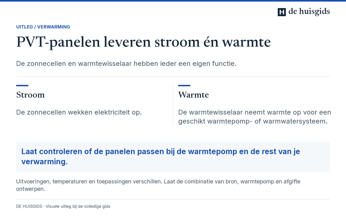 Een PVT-paneel levert elektriciteit en neemt warmte op voor een passend warmtesysteem.