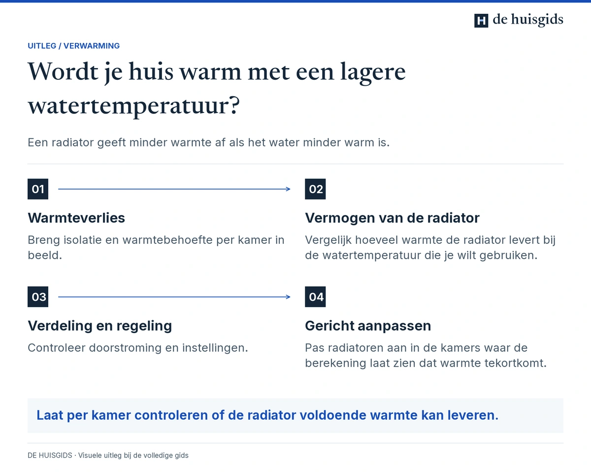 Controles om radiatoren te gebruiken met lager verwarmingswater: warmteverlies, capaciteit, verdeling en aanpassingen.