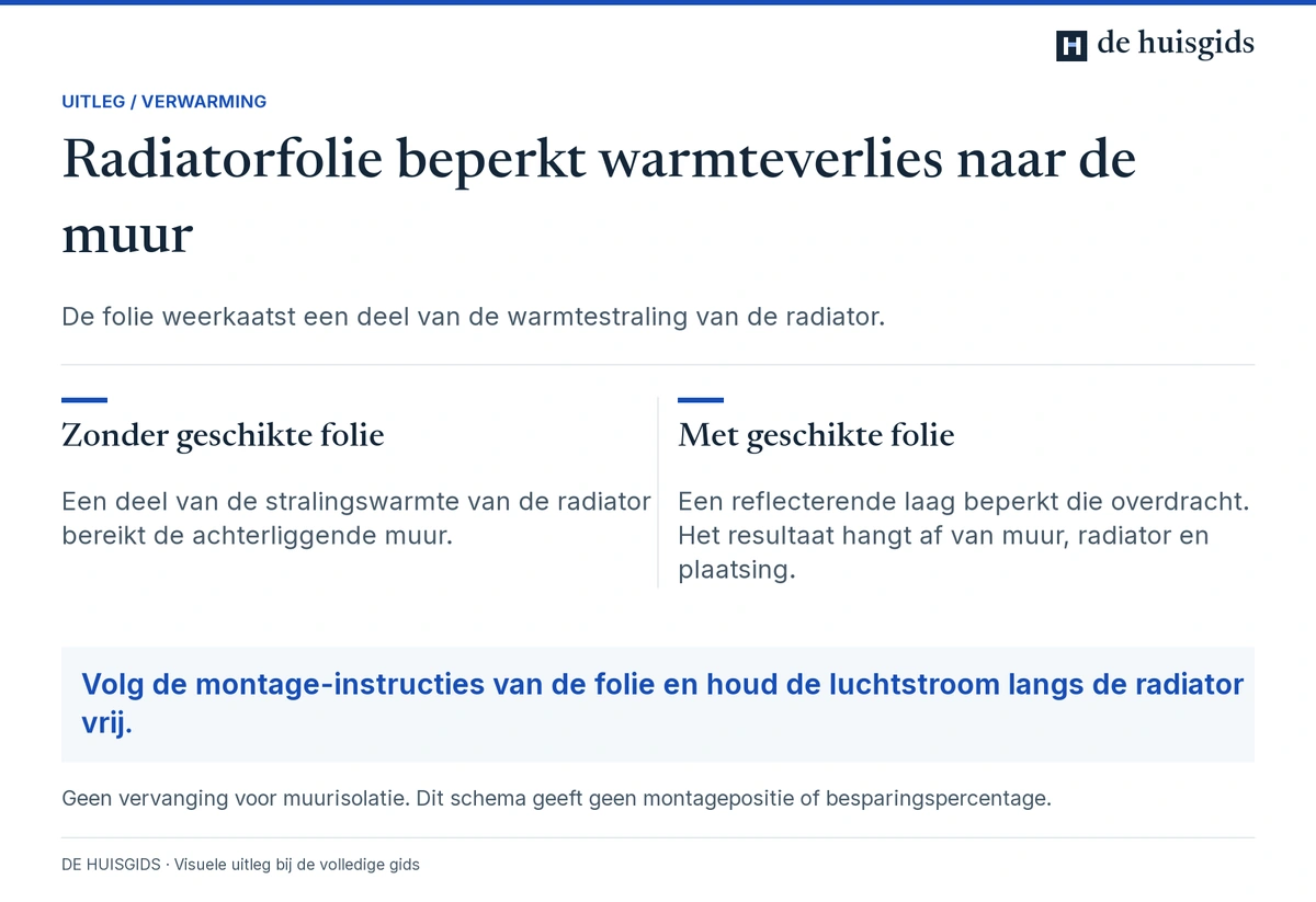 Geschikte radiatorfolie kan stralingswarmte naar de achterliggende muur beperken.