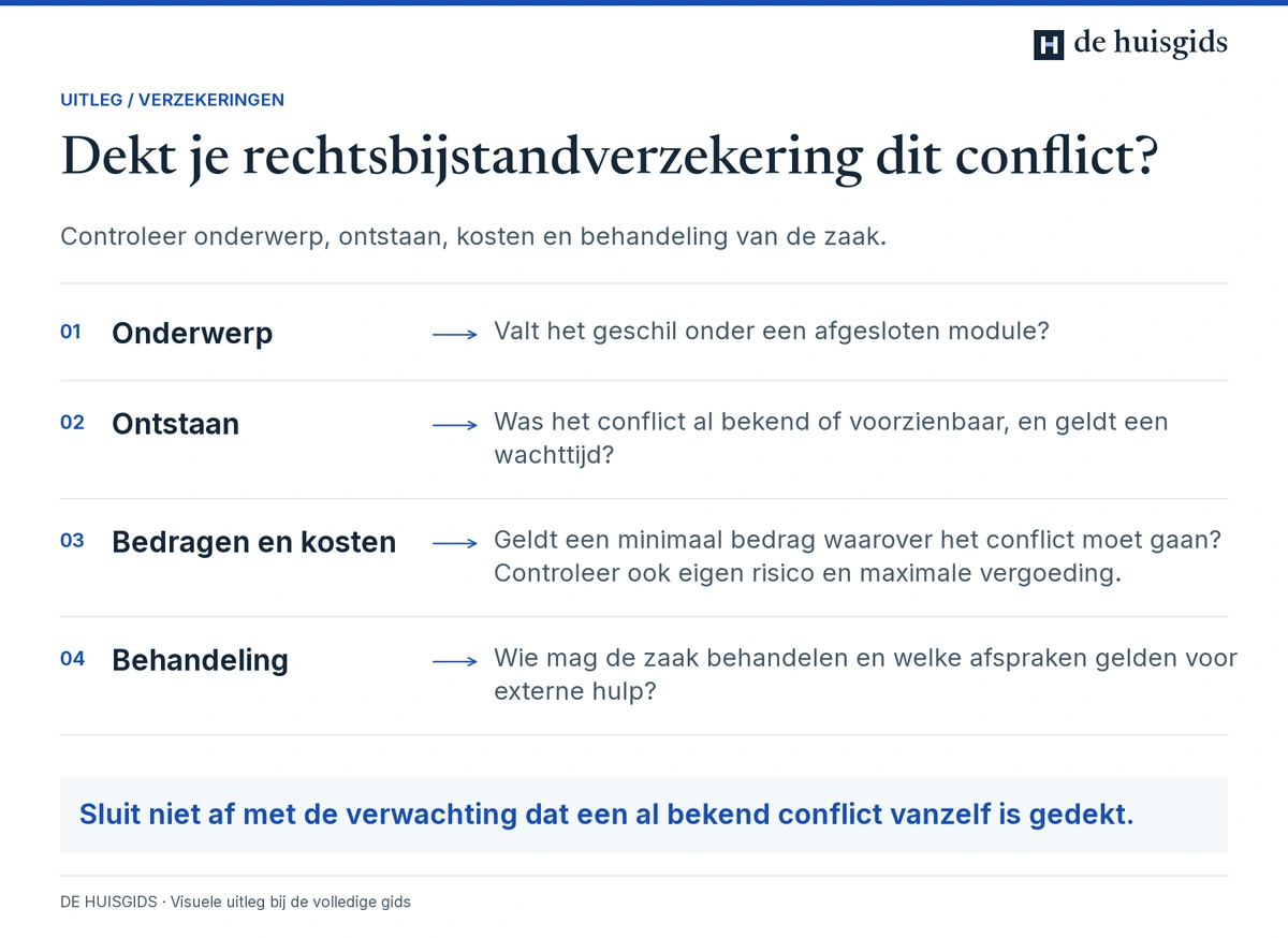 Controles of een rechtsbijstandverzekering past bij het onderwerp, beginmoment en belang van het conflict.