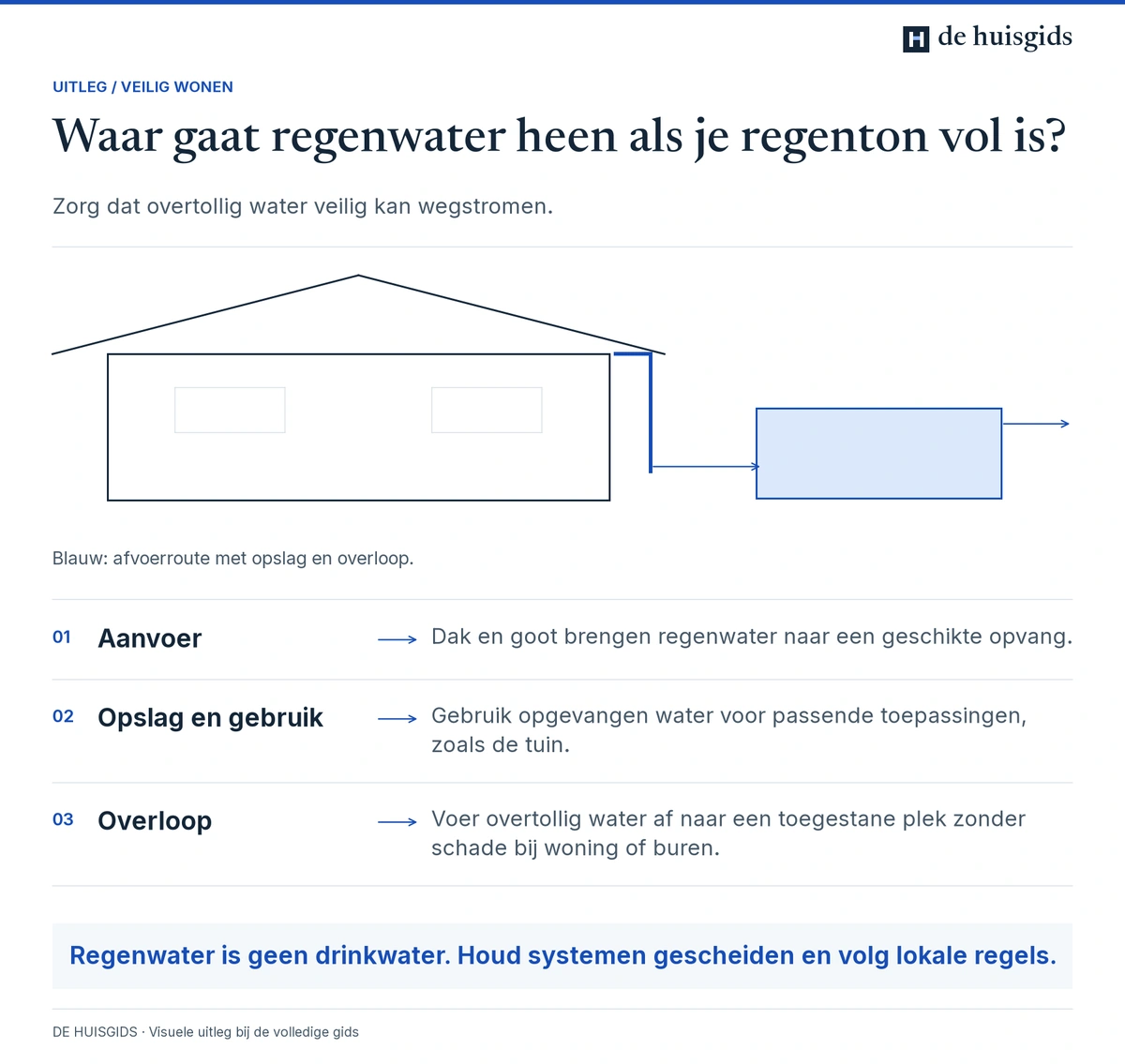 Regenwater stroomt van dak en goot naar opslag; een overloop voert water af als de opvang vol is.