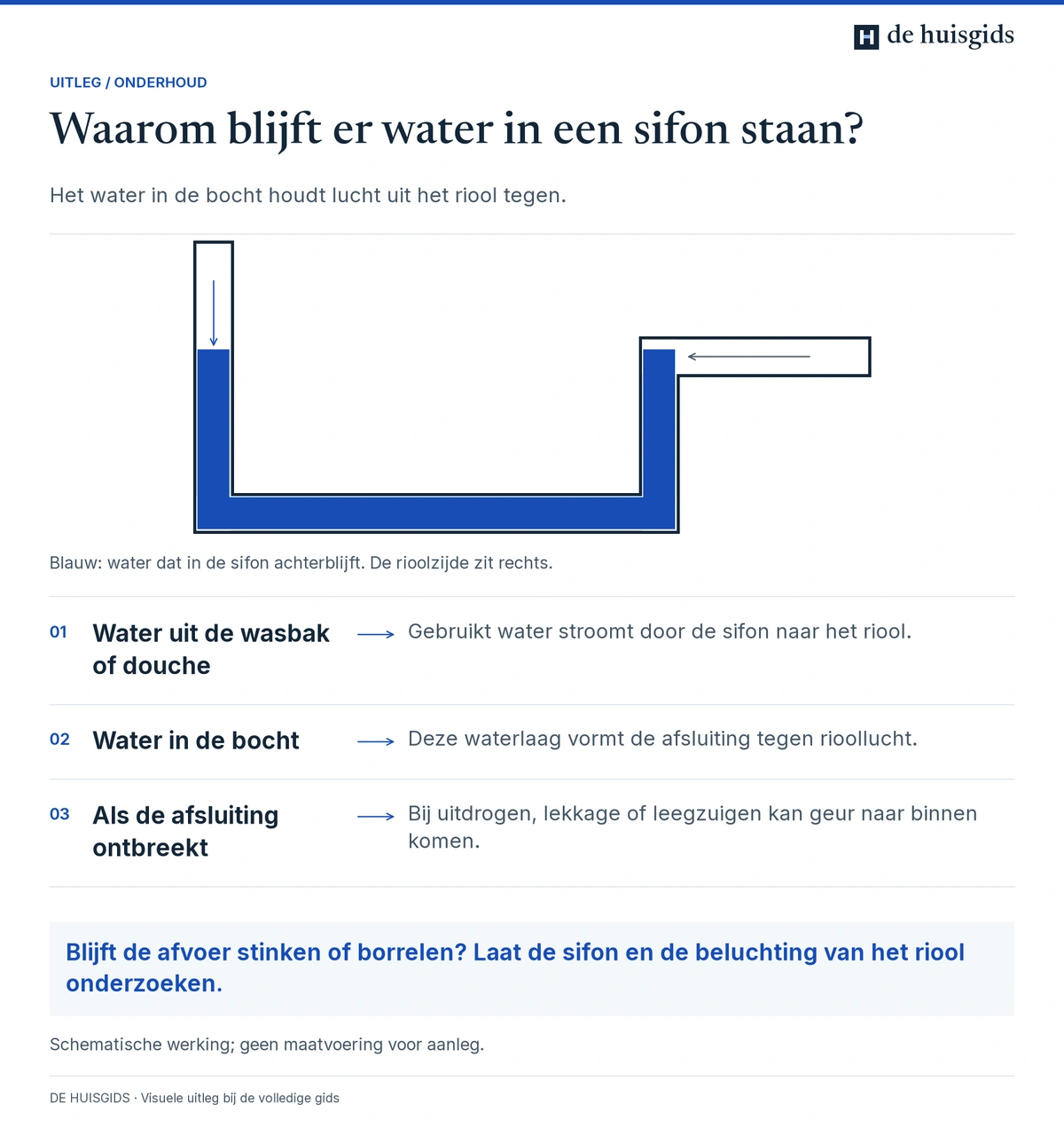 Doorsnede van een sifon: achterblijvend water in de bocht sluit de luchtverbinding met het riool af.