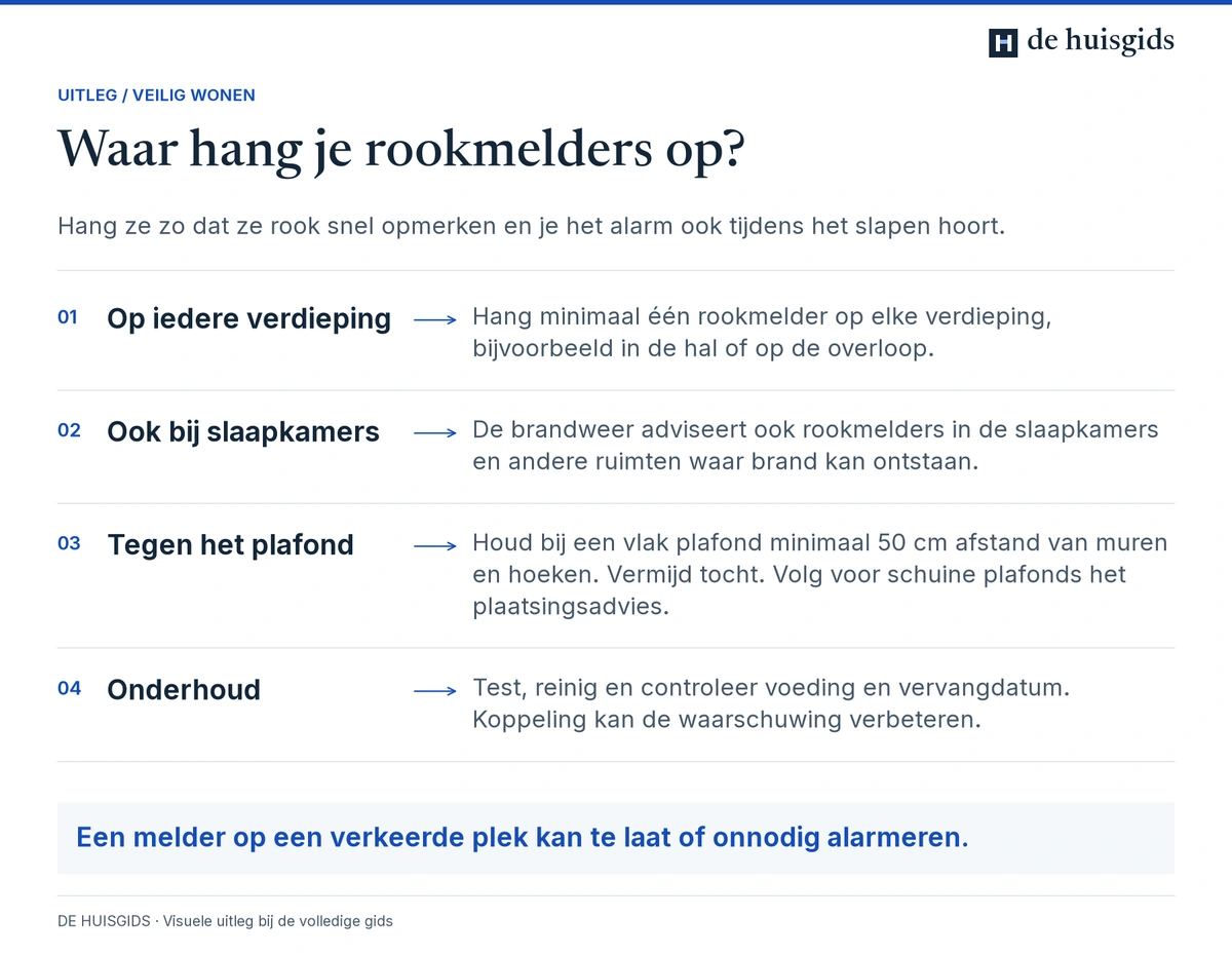 Rookmelders plaatsen op iedere verdieping en bij slaapkamers, met aandacht voor plafond, afstanden en onderhoud.