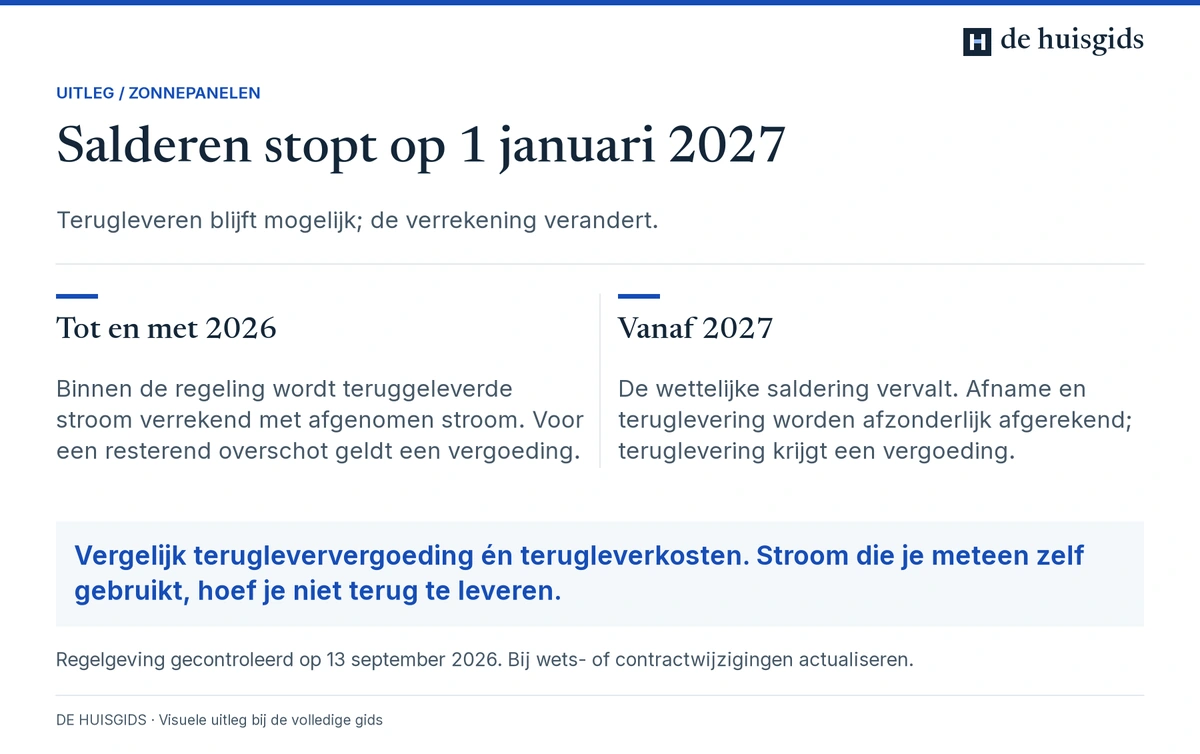 Salderen is nog mogelijk tot en met 2026; vanaf 1 januari 2027 vervalt die verrekening.