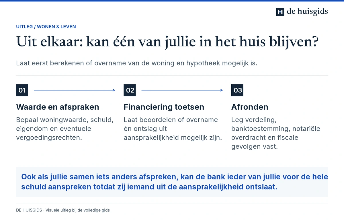 Bij scheiding eerst waarde en financieringsmogelijkheden bepalen en daarna bankafspraken en verdeling regelen.