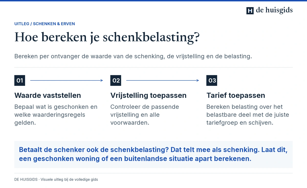 Schenkbelasting berekenen door de waarde vast te stellen, de vrijstelling af te trekken en het tarief toe te passen.