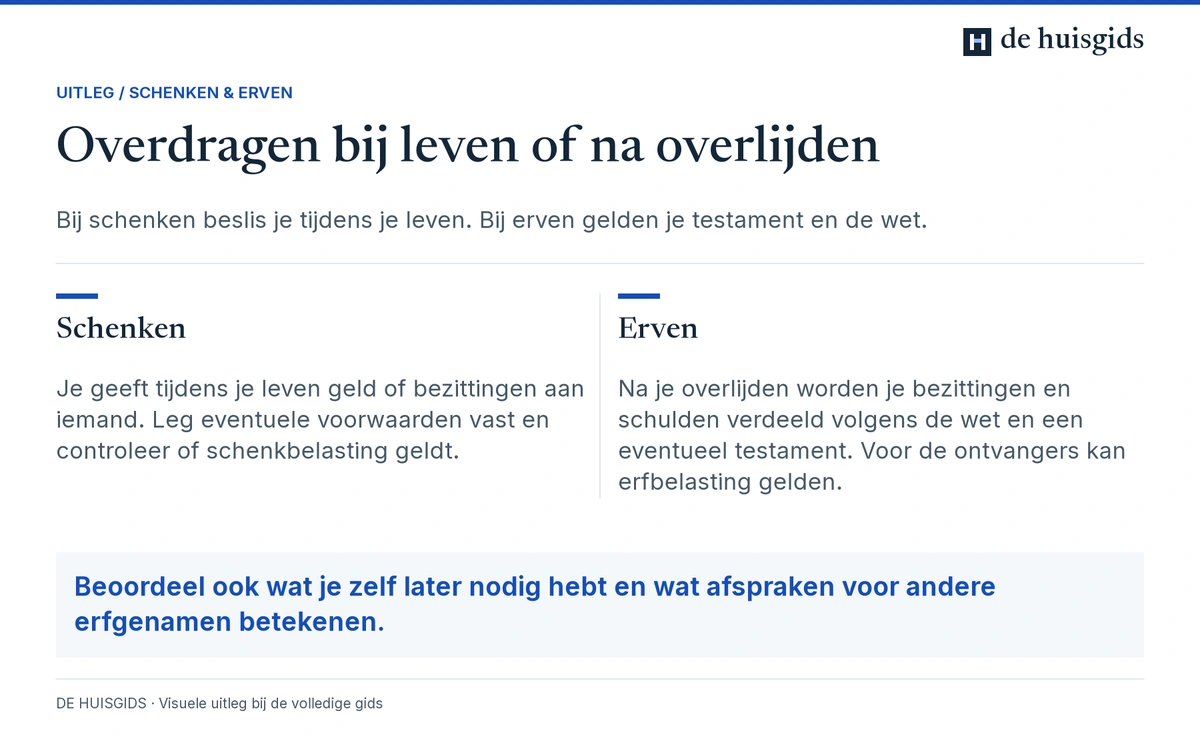Schenken draagt tijdens het leven geld of bezit over; erven vindt na het overlijden plaats volgens de wet en het testament.